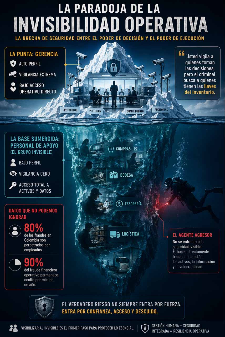 Infografía: La paradoja de la invisibilidad operativa. La brecha de seguridad entre el poder de decisión y el poder de ejecución. Modelo iceberg con gerencia en la punta y personal de apoyo en la base sumergida.