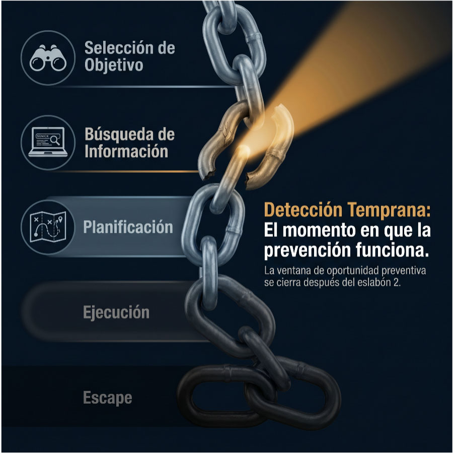  Imagen: cadena de planificación criminal — Selección de Objetivo, Búsqueda de Información, Planificación, Ejecución, Escape — Detección Temprana: el momento en que la prevención funciona
